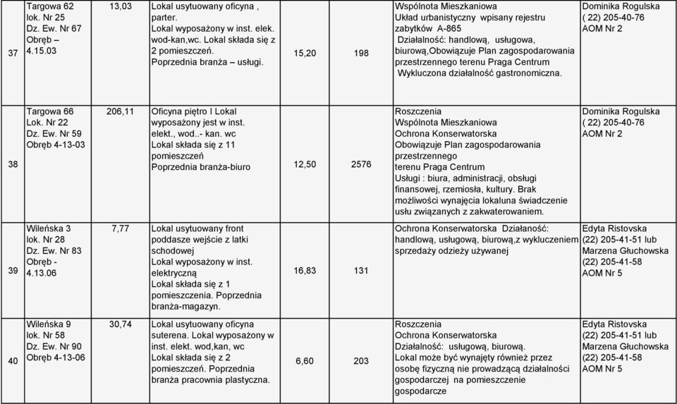 gastronomiczna. 38 Targowa 66 Lok. Nr 22 Dz. Ew. Nr 59 Obręb 4-13-03 206,11 Oficyna piętro I Lokal wyposażony jest w inst. elekt., wod..- kan.