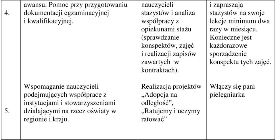 i zapraszają stażystów na swoje lekcje minimum dwa razy w miesiącu. Konieczne jest każdorazowe sporządzenie konspektu tych zajęć. 5.