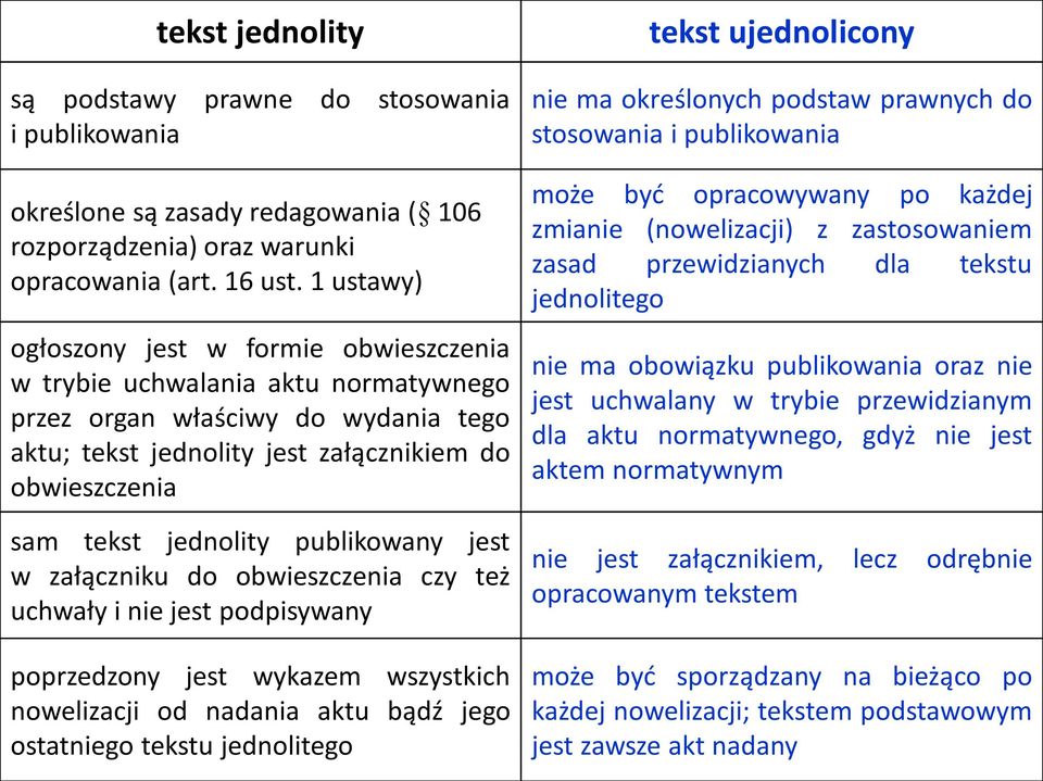 publikowany jest w załączniku do obwieszczenia czy też uchwały i nie jest podpisywany poprzedzony jest wykazem wszystkich nowelizacji od nadania aktu bądź jego ostatniego tekstu jednolitego nie ma