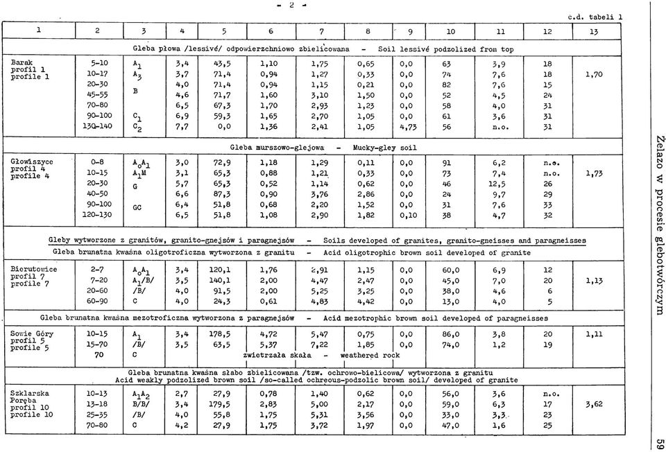 p r o f ile 1 10-17 3,7 71,4 0,94 1,27 0,33 74 7,6 18 1,70 20-30 4,0 71,4 0,94 1,15 0,21 82 7,6 15 В 45-55 4,6 71,7 1,60 3,10 1,50 52 4,5 24 70-80 6,5 67,3 1,7 0 2,93 1,23 58 4,0 31 90-100 C1 6,9