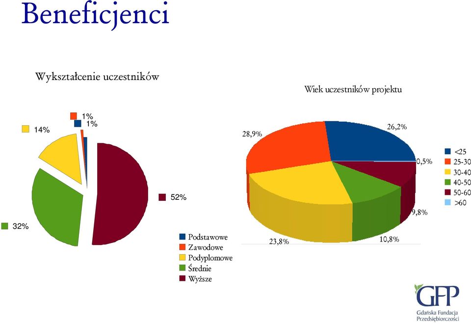 Wiek uczestników projektu 14% 1% 1% 28,9% 26,2% 52% 0,5%