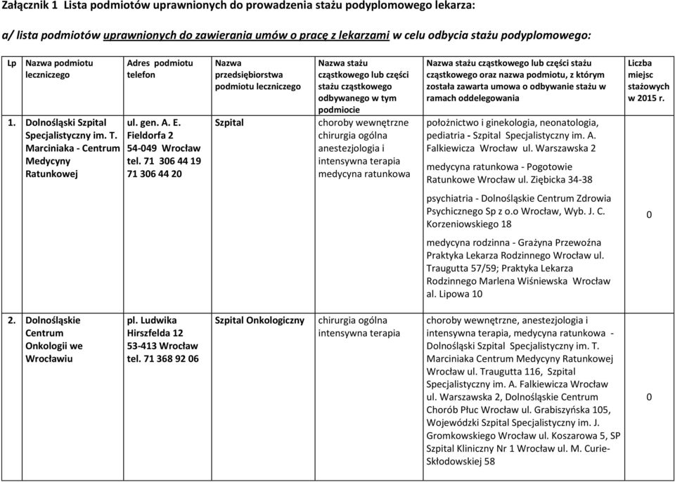 71 306 44 19 71 306 44 20 Nazwa przedsiębiorstwa podmiotu leczniczego Szpital Nazwa stażu cząstkowego lub części stażu cząstkowego odbywanego w tym podmiocie Nazwa stażu cząstkowego lub części stażu