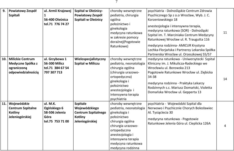 75 753 71 00 Szpital w Oleśnicy- Powiatowy Zespół Szpitali w Oleśnicy Wielospecjalistyczny Szpital w Miliczu Szpitale Wojewódzkiego Centrum Szpitalnego Kotliny Jeleniogórskiej, chirurgia ogólna w