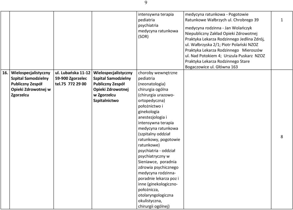 ratunkowy, pogotowie ratunkowe) psychiatria - oddział psychiatryczny w Sieniawce, poradnia zdrowia psychicznego medycyna rodzinnaporadnie lekarza poz i inne (ginekologicznopołożnicza,