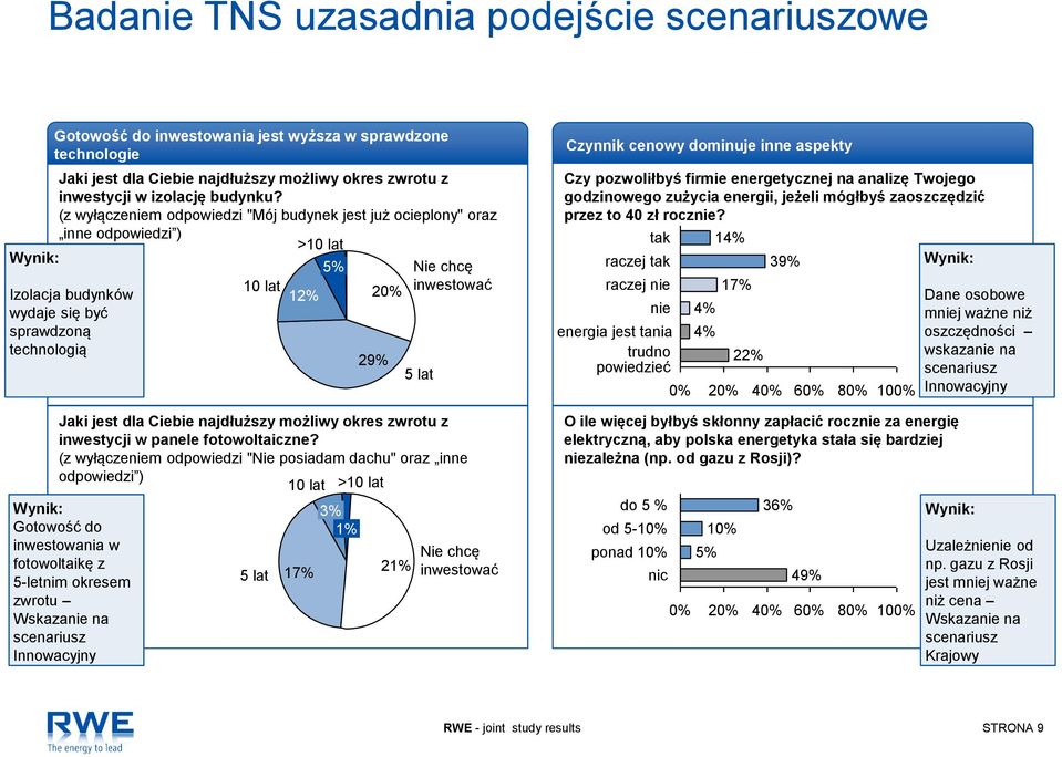 jest dla Ciebie najdłuższy możliwy okres zwrotu z inwestycji w panele fotowoltaiczne?