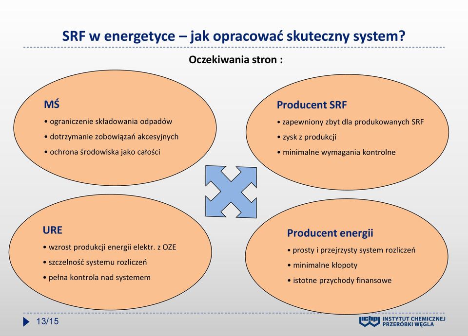 całości Producent SRF zapewniony zbyt dla produkowanych SRF zysk z produkcji minimalne wymagania kontrolne URE wzrost