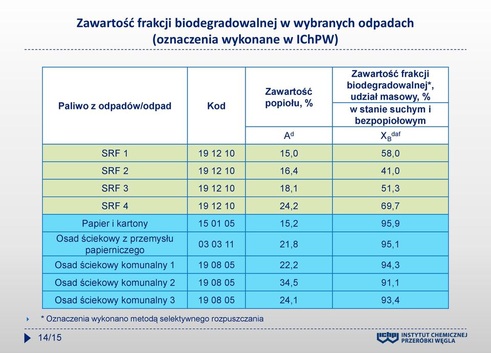 SRF 4 19 12 10 24,2 69,7 Papier i kartony 15 01 05 15,2 95,9 Osad ściekowy z przemysłu papierniczego 03 03 11 21,8 95,1 Osad ściekowy komunalny 1 19 08 05