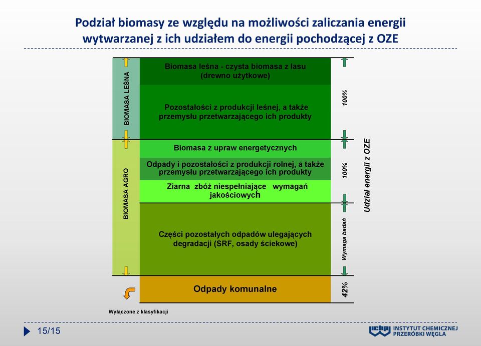 energetycznych Odpady i pozostałości z produkcji rolnej, a także przemysłu przetwarzającego ich produkty Ziarna zbóż niespełniające wymagań jakościowych