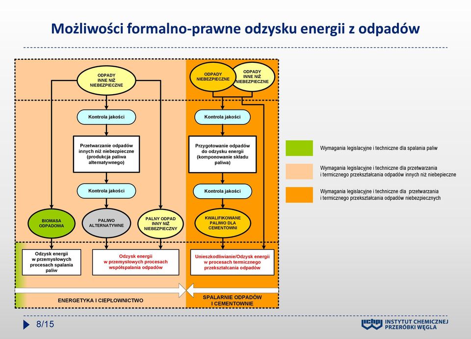 i techniczne dla przetwarzania i termicznego przekształcania odpadów innych niż niebepieczne Kontrola jakości Kontrola jakości Wymagania legislacyjne i techniczne dla przetwarzania i termicznego