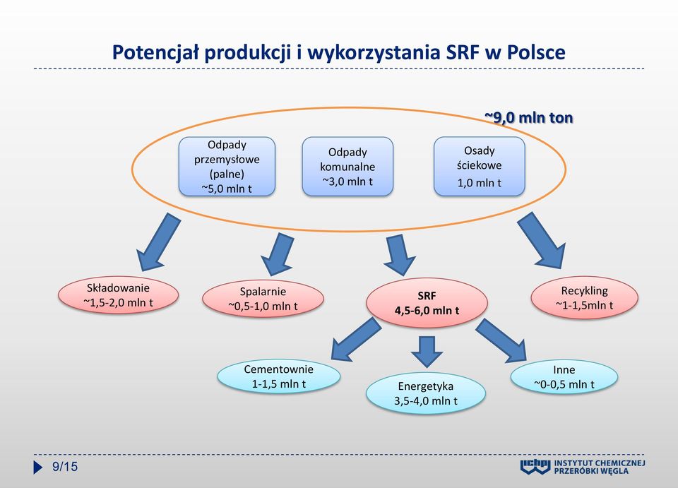 mln t Składowanie ~1,5-2,0 mln t Spalarnie ~0,5-1,0 mln t SRF 4,5-6,0 mln t