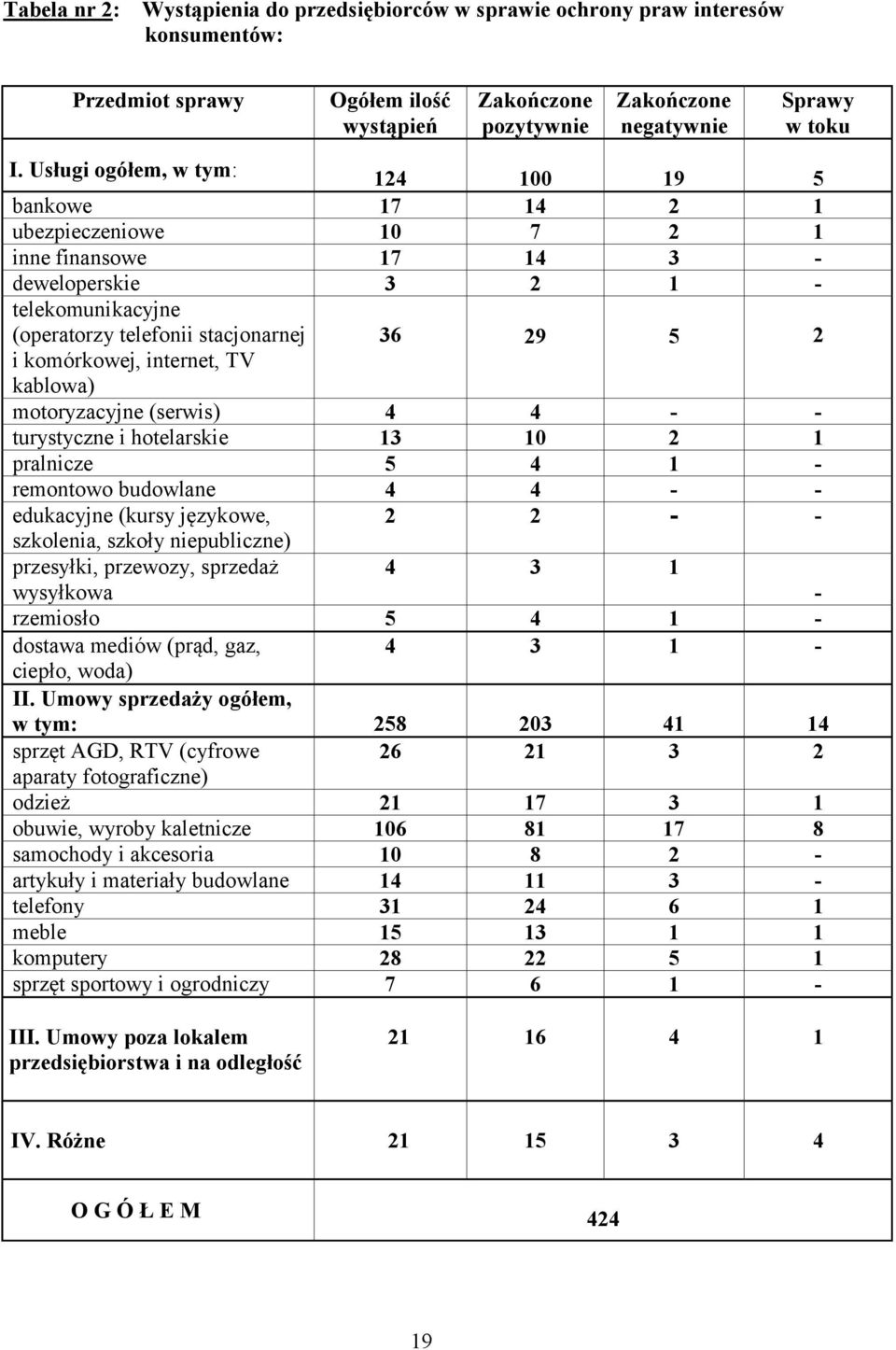 komórkowej, internet, TV kablowa) motoryzacyjne (serwis) 4 4 - - turystyczne i hotelarskie 13 10 2 1 pralnicze 5 4 1 - remontowo budowlane 4 4 - - edukacyjne (kursy językowe, 2 2 - - szkolenia,