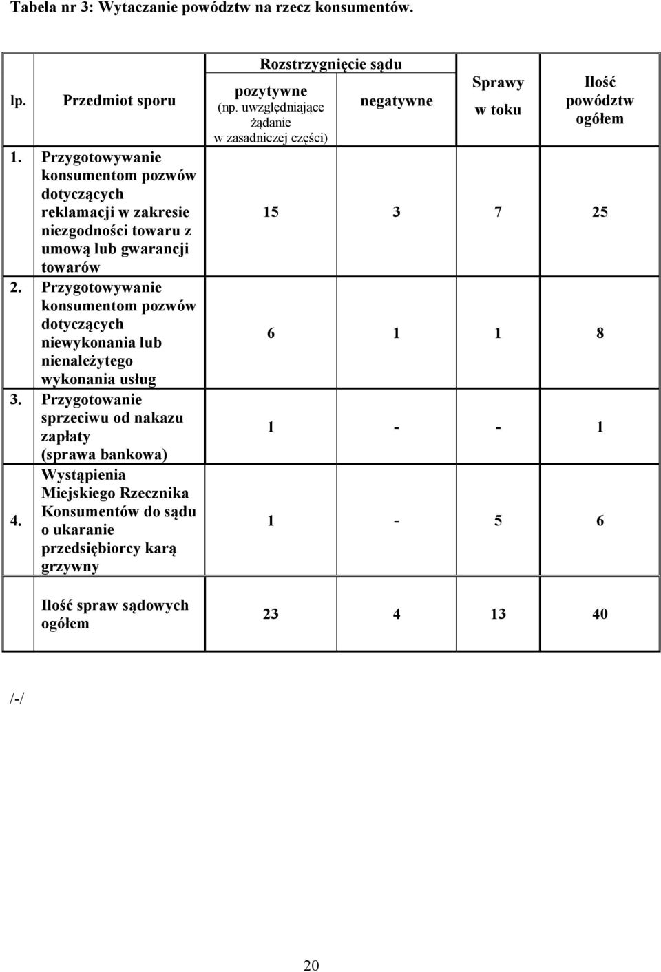 Przygotowywanie konsumentom pozwów dotyczących niewykonania lub nienależytego wykonania usług 3.