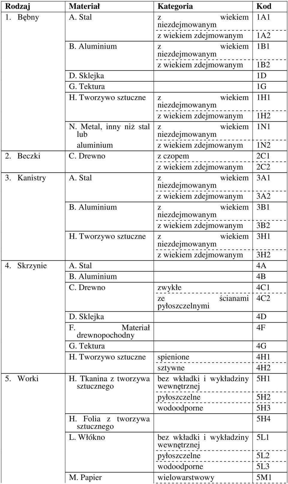 Kanistry A. Stal z wiekiem 3A1 z wiekiem zdejmowanym 3A2 B. Aluminium z wiekiem 3B1 z wiekiem zdejmowanym 3B2 H. Tworzywo sztuczne z wiekiem 3H1 z wiekiem zdejmowanym 3H2 4. Skrzynie A. Stal 4A B.