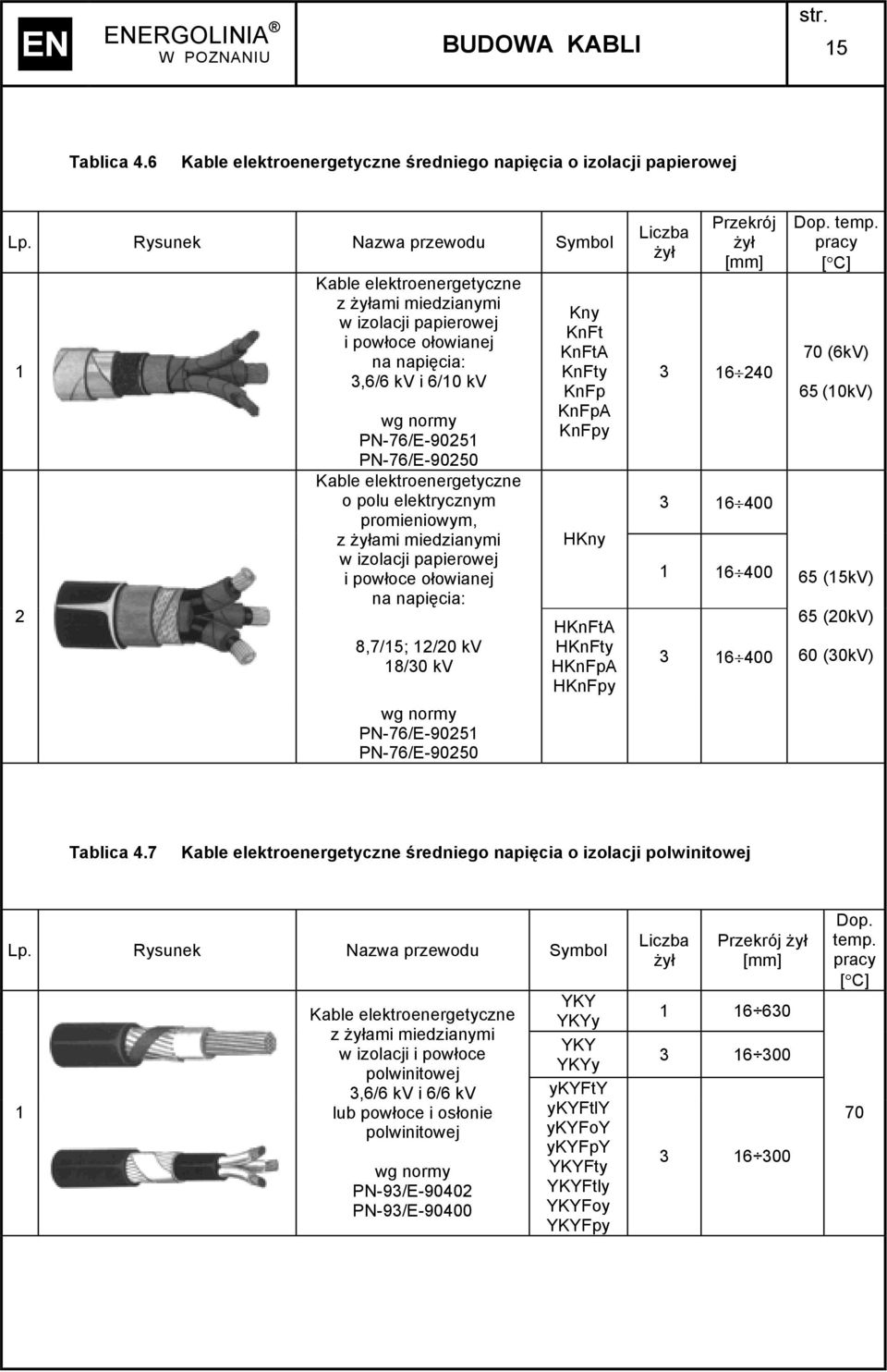 elektroenergetyczne o polu elektrycznym promieniowym, z żyłami miedzianymi w izolacji papierowej i powłoce ołowianej na napięcia: 8,7/15; 12/20 kv 18/30 kv wg normy PN-76/E-90251 PN-76/E-90250 Kny