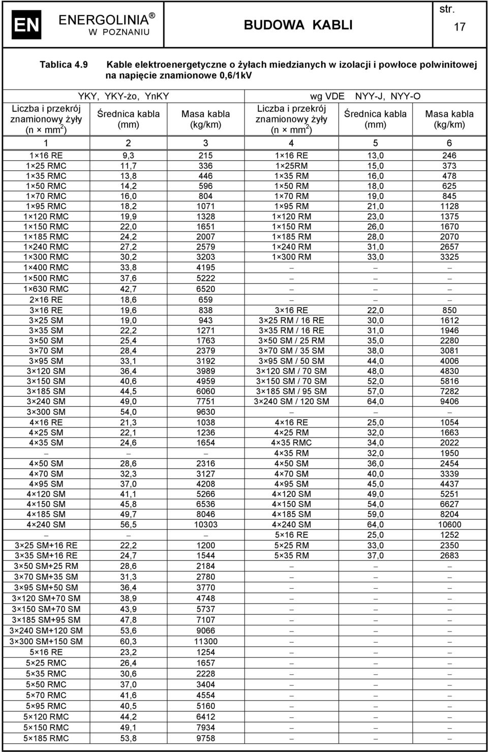 kabla Średnica kabla znamionowy żyły znamionowy żyły (n mm 2 (kg/km) ) (n mm 2 ) Masa kabla (kg/km) 1 2 3 4 5 6 1 16 RE 9,3 215 1 16 RE 13,0 246 1 25 RMC 11,7 336 1 25RM 15,0 373 1 35 RMC 13,8 446 1