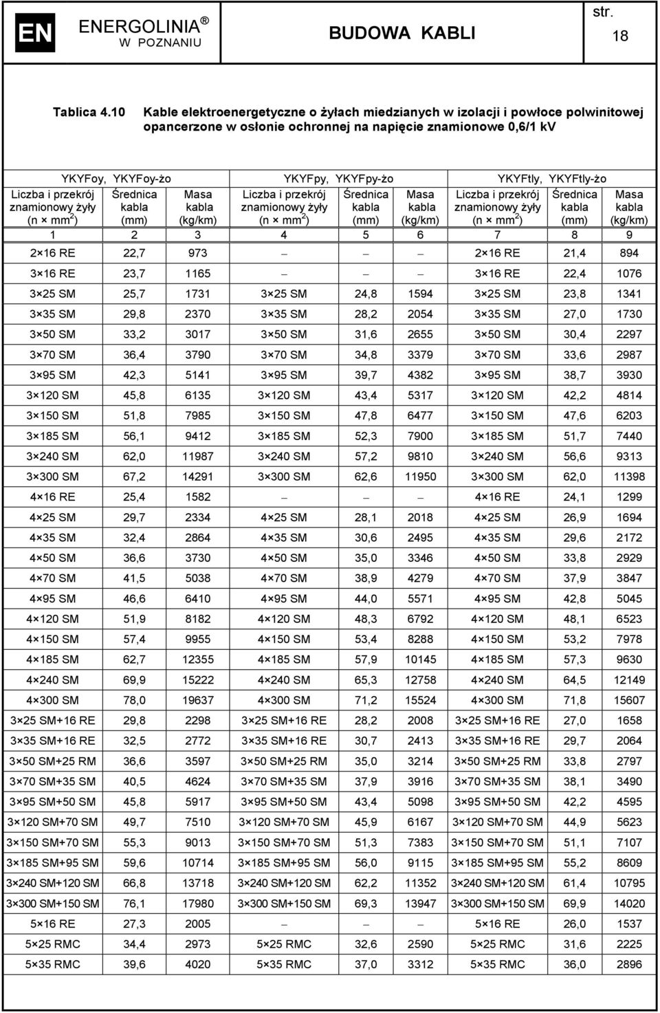 YKYFpy, YKYFpy-żo YKYFtly, YKYFtly-żo Średnica Masa Liczba i przekrój Średnica Masa Liczba i przekrój Średnica kabla kabla znamionowy żyły kabla kabla znamionowy żyły kabla (kg/km) (n mm 2 ) (kg/km)