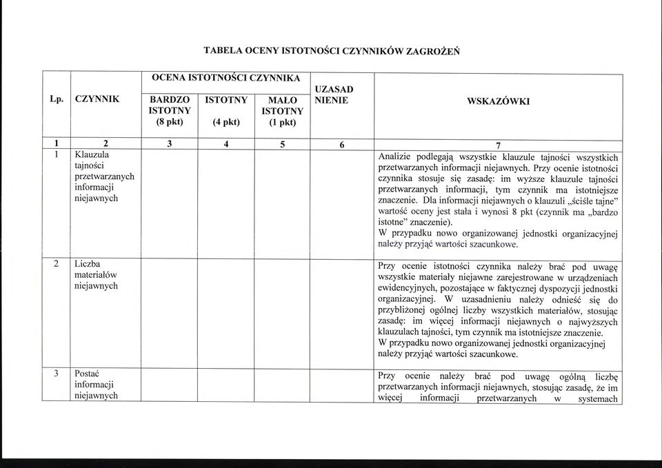 Przy ocenie istotności czynnika stosuje się zasadę: im wyższe klauzule tajności przetwarzanych informacji, tym czynnik ma istotniejsze znaczenie.