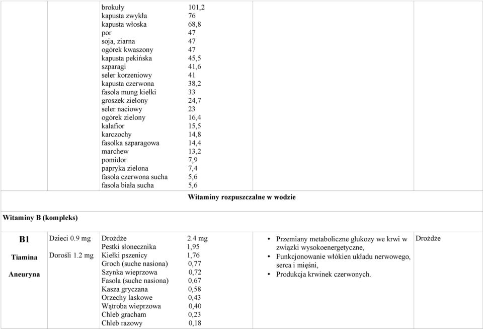 sucha 5,6 Witaminy rozpuszczalne w wodzie Witaminy B (kompleks) B1 Tiamina Aneuryna Dzieci 0.9 mg Dorośli 1.2 mg 2.