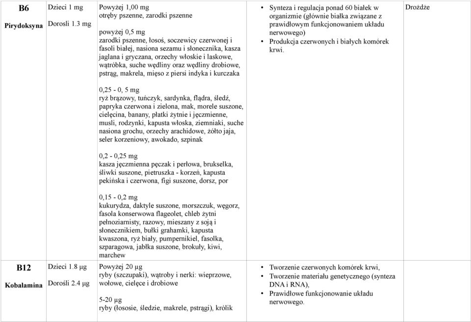 włoskie i laskowe, wątróbka, suche wędliny oraz wędliny drobiowe, pstrąg, makrela, mięso z piersi indyka i kurczaka Synteza i regulacja ponad 60 białek w organizmie (głównie białka związane z