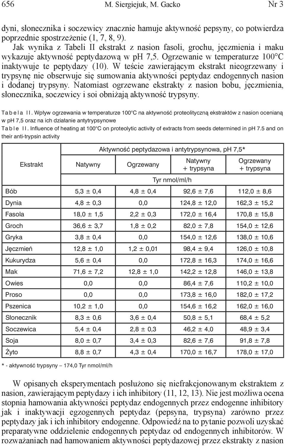 W teście zawierającym ekstrakt nieogrzewany i trypsynę nie obserwuje się sumowania aktywności peptydaz endogennych nasion i dodanej trypsyny.