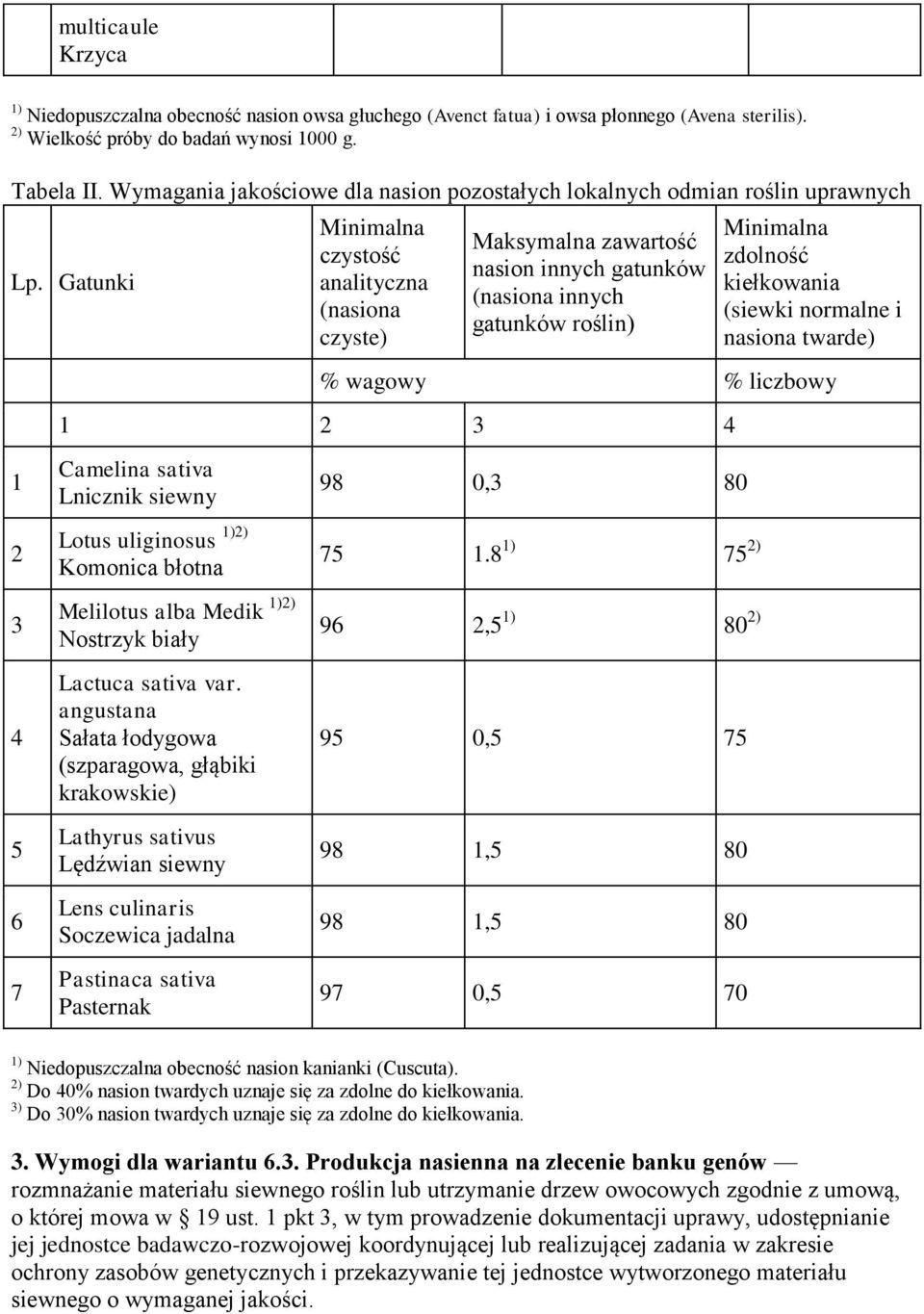 Gatunki 1 2 3 4 5 6 7 Minimalna czystość analityczna (nasiona czyste) Maksymalna zawartość nasion innych gatunków (nasiona innych gatunków roślin) Minimalna zdolność kiełkowania (siewki normalne i