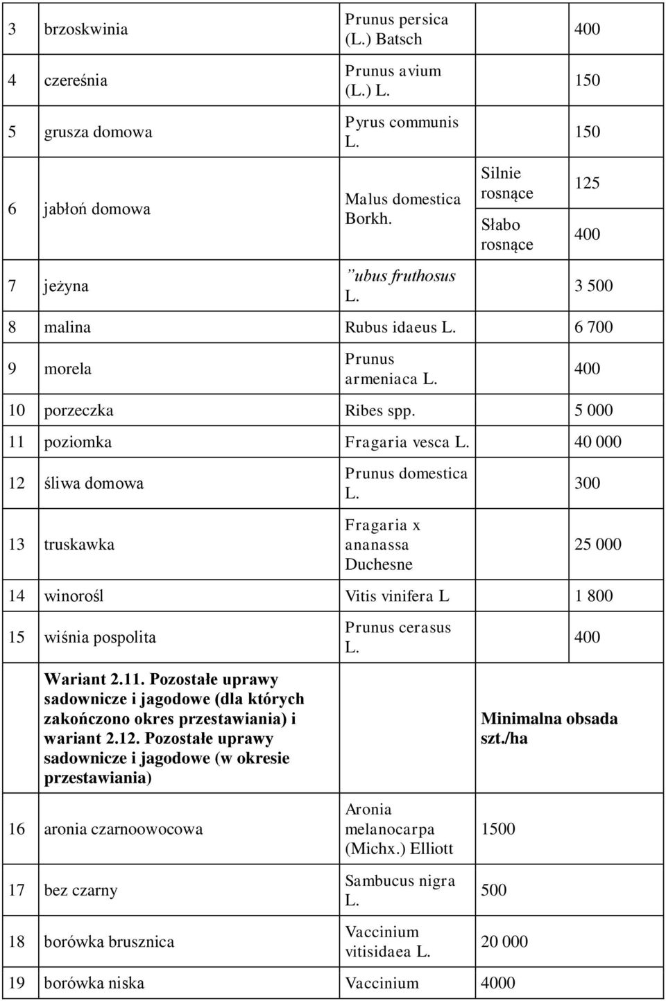 40 000 12 śliwa domowa 13 truskawka Prunus domestica L. Fragaria x ananassa Duchesne 400 300 25 000 14 winorośl Vitis vinifera L 1 800 15 wiśnia pospolita Wariant 2.11.