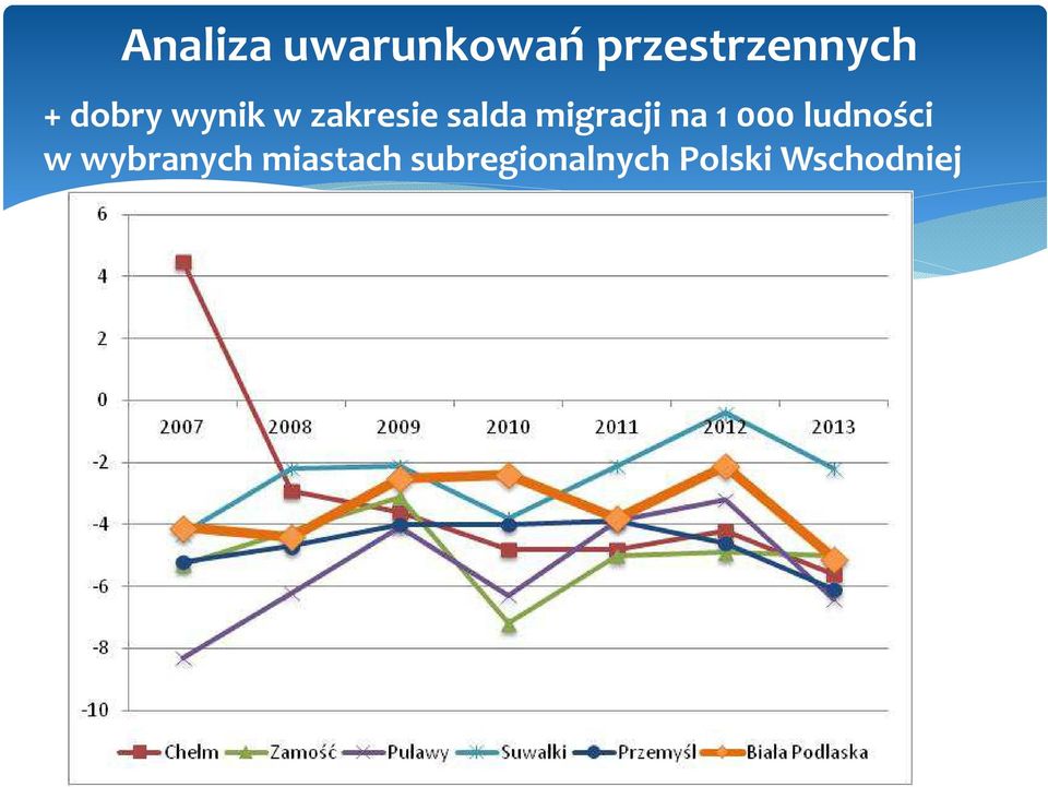 migracji na 1000 ludności w