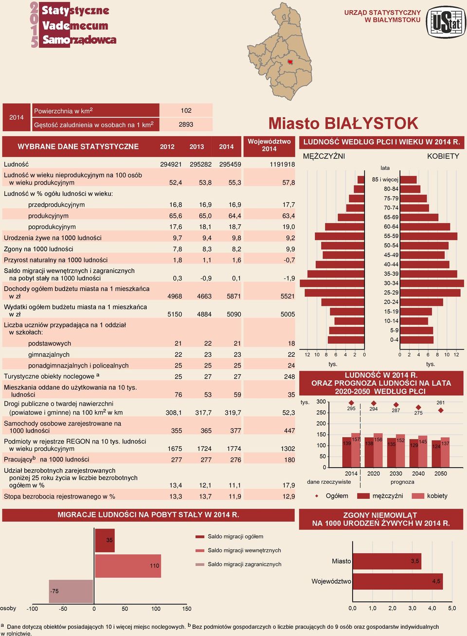 Ludność 294921 295282 295459 Ludność w wieku nieprodukcyjnym na 100 osób w wieku produkcyjnym 52,4 53,8 55,3 Ludność w wieku: przedprodukcyjnym 16,8 16,9 16,9 produkcyjnym 65,6 65,0 64,4