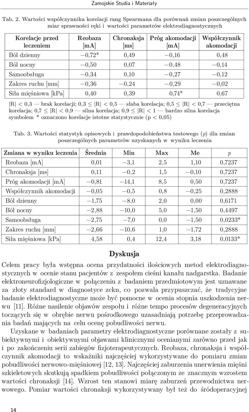 [ms] Próg akomodacji [ma] Współczynnik akomodacji Ból dzienny 0,72* 0,49 0,16 0,48 Ból nocny 0,50 0,07 0,48 0,14 Samoobsługa 0,34 0,10 0,27 0,12 Zakres ruchu [mm] 0,36 0,24 0,29 0,02 Siła mięśniowa