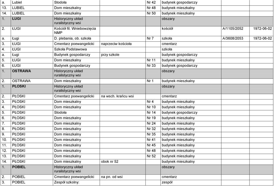 ŁUGI Szkoła Podstawowa szkoła a. Ługi Budynek gospodarczy przy szkole budynek gospodarczy 5. ŁUGI Dom mieszkalny Nr 11 budynek mieszkalny 6. ŁUGI Budynek gospodarczy Nr 33 budynek gospodarczy 1.