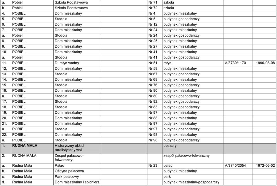 POBIEL Dom mieszkalny Nr 27 budynek mieszkalny 10. POBIEL Dom mieszkalny Nr 41 budynek mieszkalny a. Pobiel Stodoła Nr 41 budynek gospodarczy 11. POBIEL D. młyn wodny Nr 51 młyn A/3739/1170 1990-08-08 12.