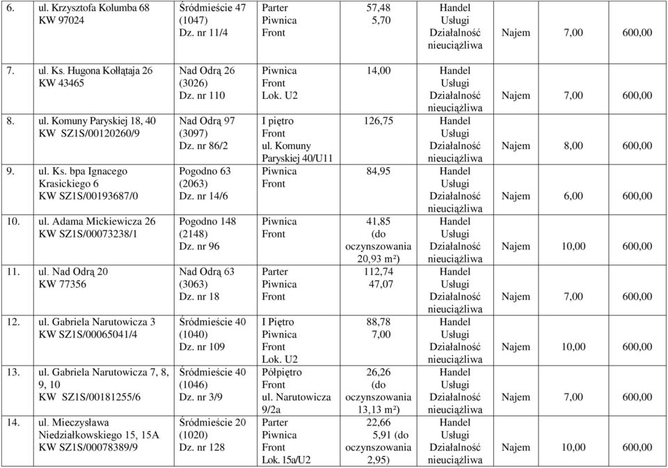 nr 110 Nad Odrą 97 (3097) Dz. nr 86/2 Pogodno 63 (2063) Dz. nr 14/6 Pogodno 148 (2148) Dz. nr 96 Nad Odrą 63 (3063) Dz. nr 18 Śródmieście 40 (1040) Dz. nr 109 Śródmieście 40 (1046) Dz.