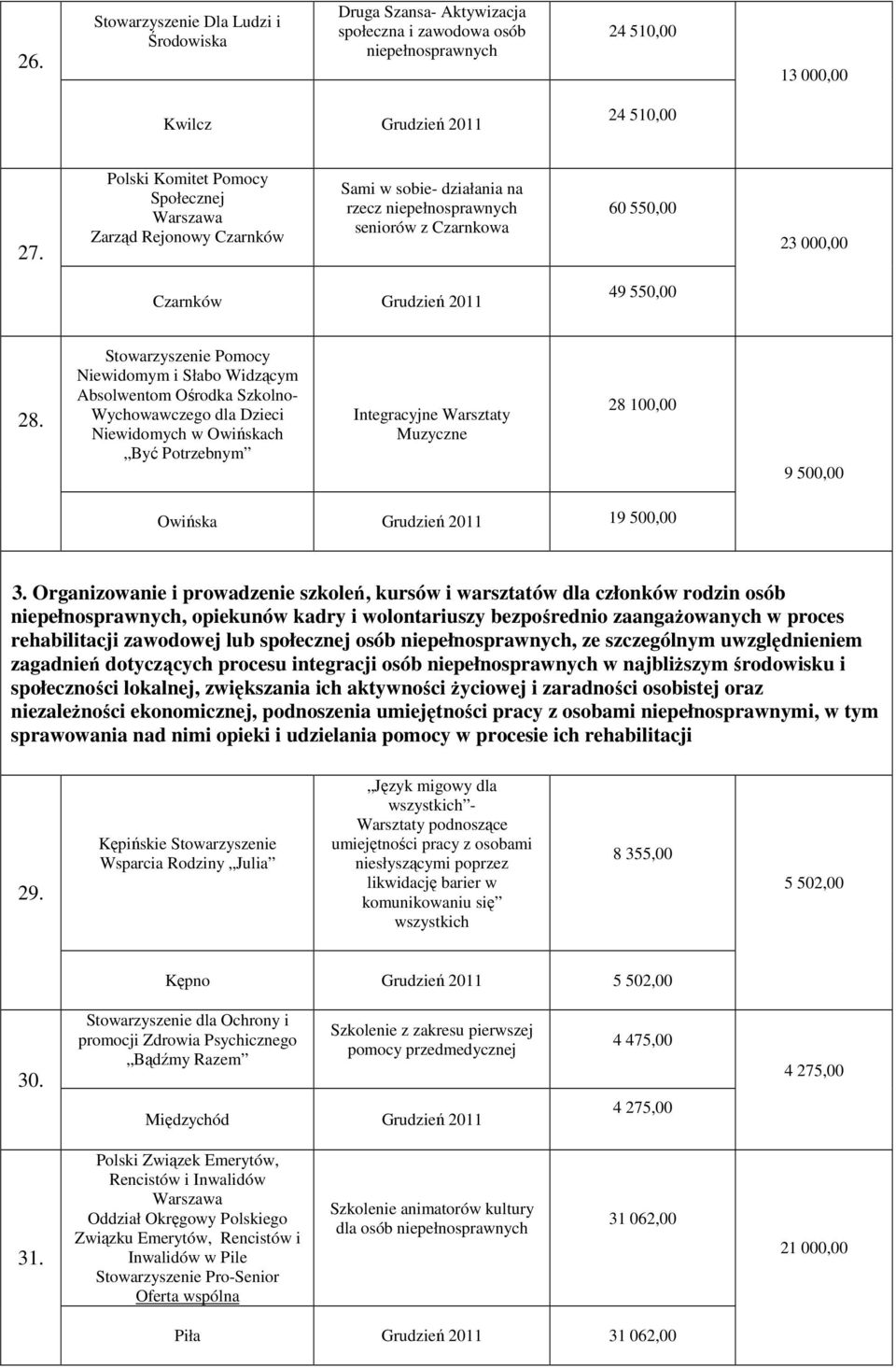 Pomocy Niewidomym i Słabo Widzącym Absolwentom Ośrodka Szkolno- Wychowawczego dla Dzieci Niewidomych w Owińskach Być Potrzebnym Integracyjne Warsztaty Muzyczne 28 100,00 9 500,00 Owińska Grudzień