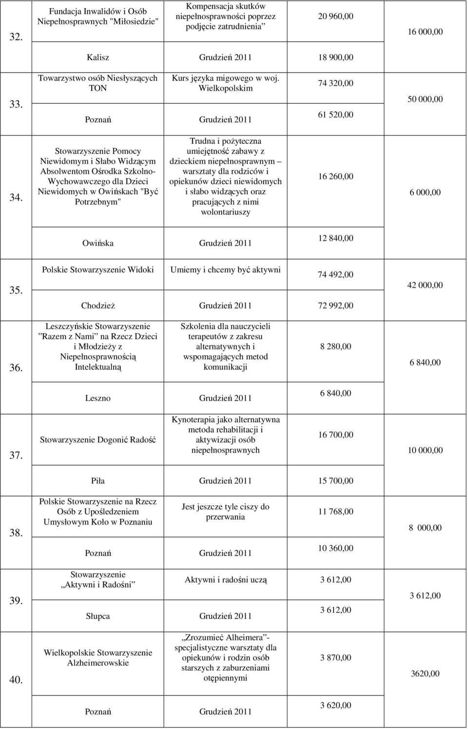Pomocy Niewidomym i Słabo Widzącym Absolwentom Ośrodka Szkolno- Wychowawczego dla Dzieci Niewidomych w Owińskach "Być Potrzebnym" Trudna i pożyteczna umiejętność zabawy z dzieckiem niepełnosprawnym