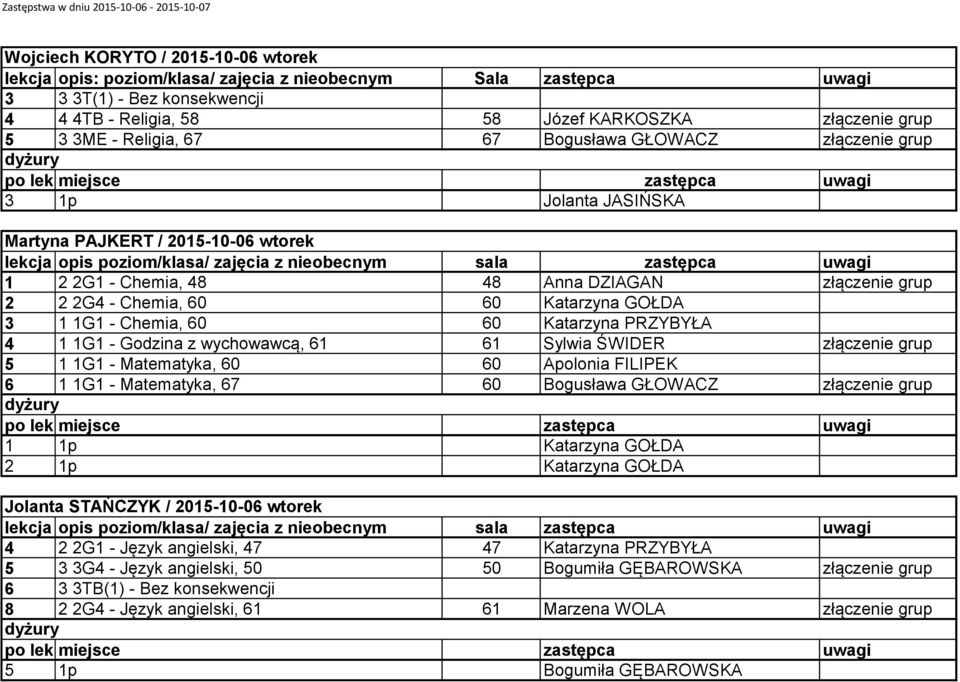 1 1G1 - Chemia, 60 60 Katarzyna PRZYBYŁA 4 1 1G1 - Godzina z wychowawcą, 61 61 Sylwia ŚWIDER złączenie grup 5 1 1G1 - Matematyka, 60 60 Apolonia FILIPEK 6 1 1G1 - Matematyka, 67 60 Bogusława GŁOWACZ