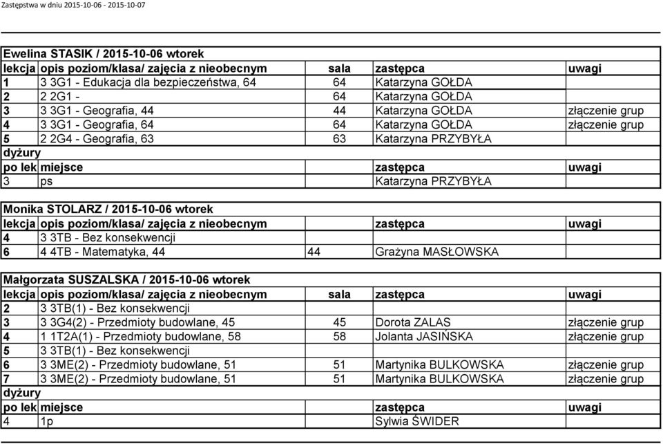 zastępca uwagi 4 3 3TB - Bez konsekwencji 6 4 4TB - Matematyka, 44 44 Grażyna MASŁOWSKA Małgorzata SUSZALSKA / 2015-10-06 wtorek 2 3 3TB(1) - Bez konsekwencji 3 3 3G4(2) - Przedmioty budowlane, 45 45