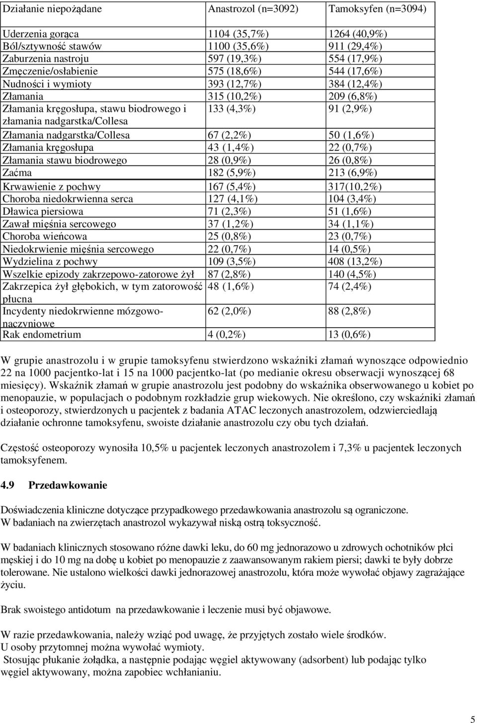 nadgarstka/collesa Złamania nadgarstka/collesa 67 (2,2%) 50 (1,6%) Złamania kręgosłupa 43 (1,4%) 22 (0,7%) Złamania stawu biodrowego 28 (0,9%) 26 (0,8%) Zaćma 182 (5,9%) 213 (6,9%) Krwawienie z