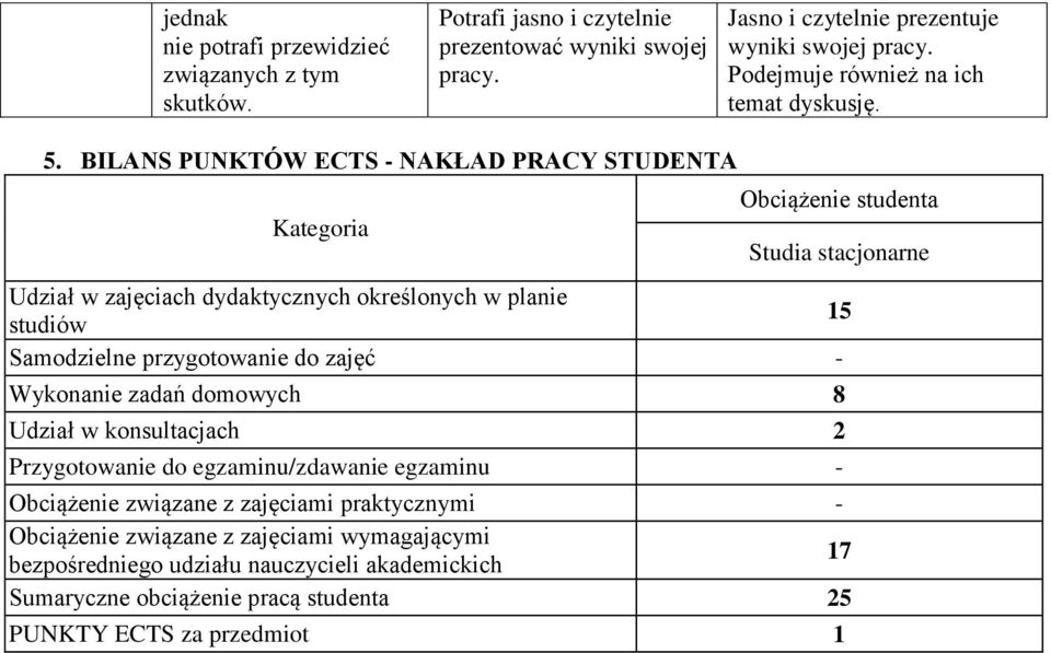 BILANS PUNKTÓW ECTS - NAKŁAD PRACY STUDENTA Obciążenie studenta Kategoria Studia stacjonarne Udział w zajęciach dydaktycznych określonych w planie studiów 15 Samodzielne