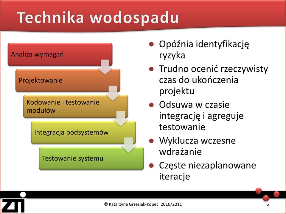 rzeczywisty czas do ukooczenia projektu Odsuwa w czasie integrację i