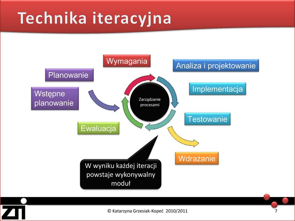 Implementacja Ewaluacja Testowanie W wyniku