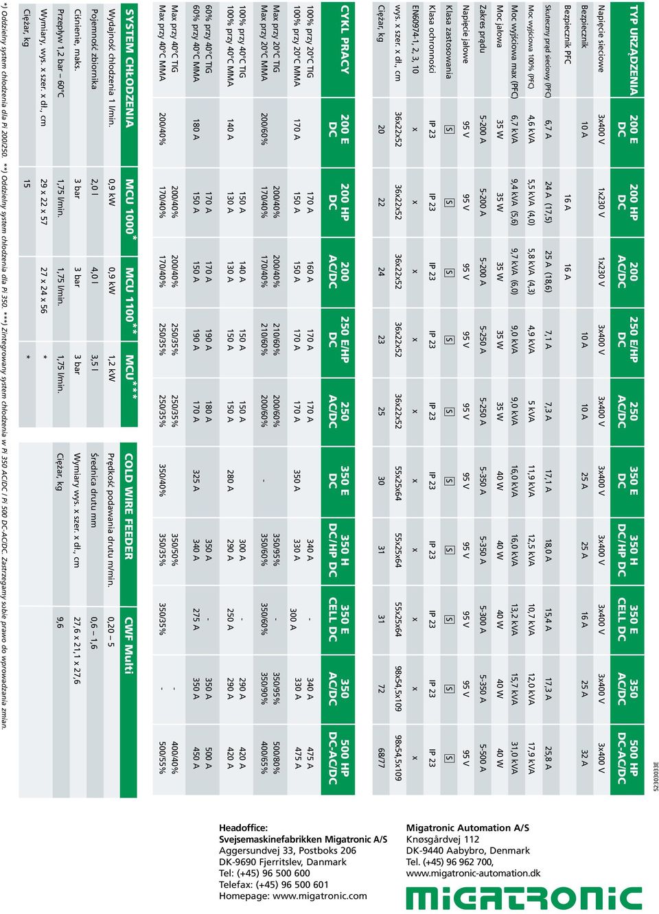 15,4 A 17,3 A 25,8 A Moc wyjściowa 100% (PFC) 4,6 kva 5,5 kva (4,0) 5,8 kva (4,3) 4,9 kva 5 kva 11,9 kva 12,5 kva 10,7 kva 12,0 kva 17,9 kva Moc wyjściowa max (PFC) 6,7 kva 9,4 kva (5,6) 9,7 kva