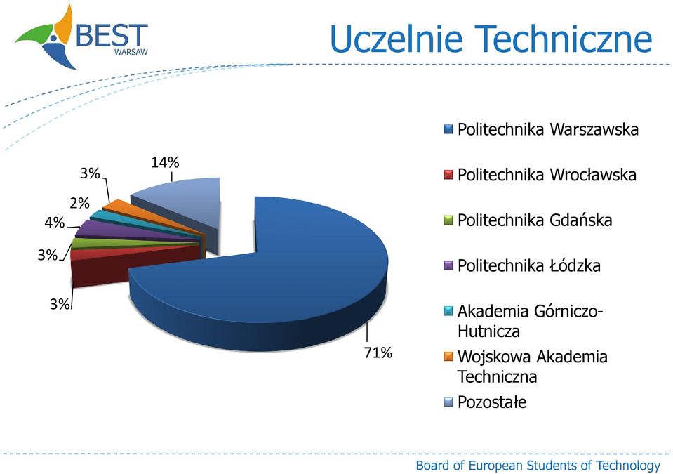 Gdańska Politechnika Łódzka 3% 71% Akademia