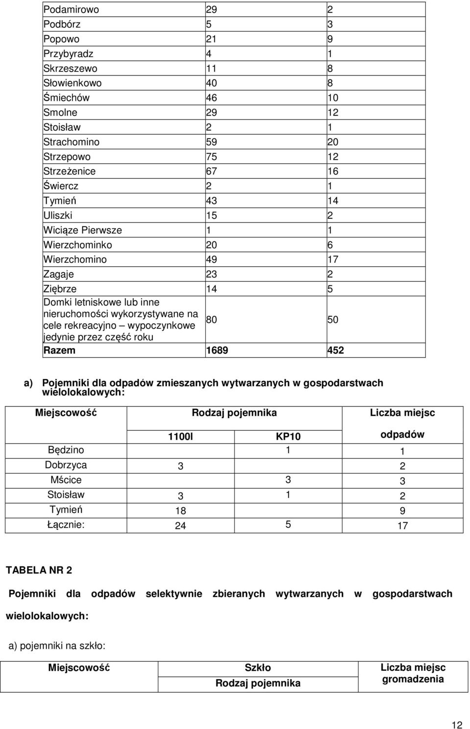 jedynie przez część roku Razem 1689 452 a) Pojemniki dla odpadów zmieszanych wytwarzanych w gospodarstwach wielolokalowych: Miejscowość Rodzaj pojemnika Liczba miejsc 1100l KP10 odpadów Będzino 1 1