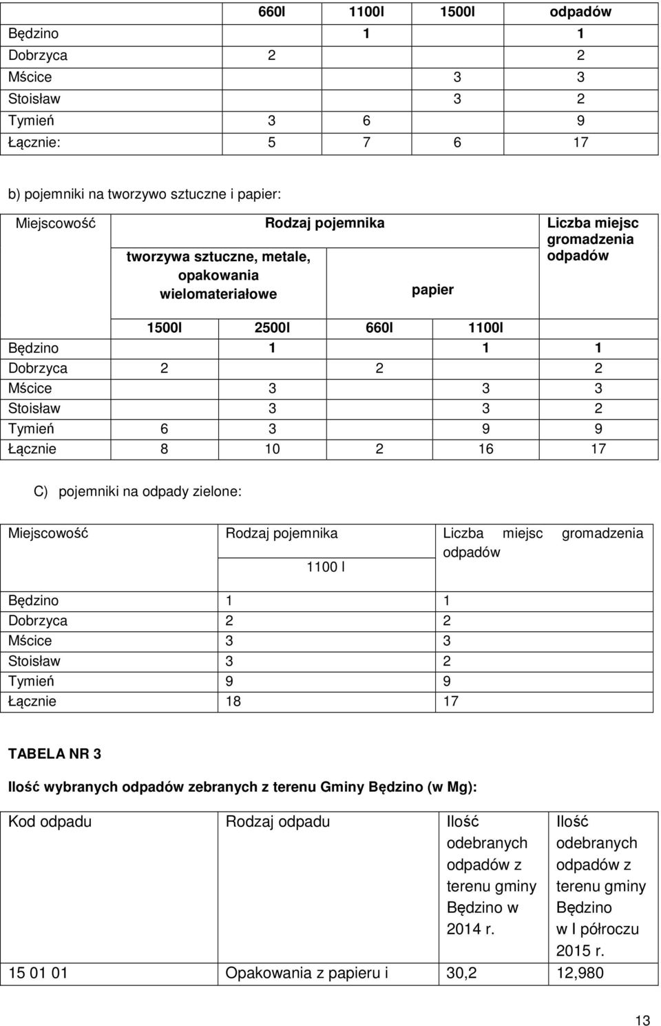 pojemniki na odpady zielone: Miejscowość Rodzaj pojemnika Liczba miejsc gromadzenia odpadów 1100 l Będzino 1 1 Dobrzyca 2 2 Mścice 3 3 Stoisław 3 2 Tymień 9 9 Łącznie 18 17 TABELA NR 3 Ilość