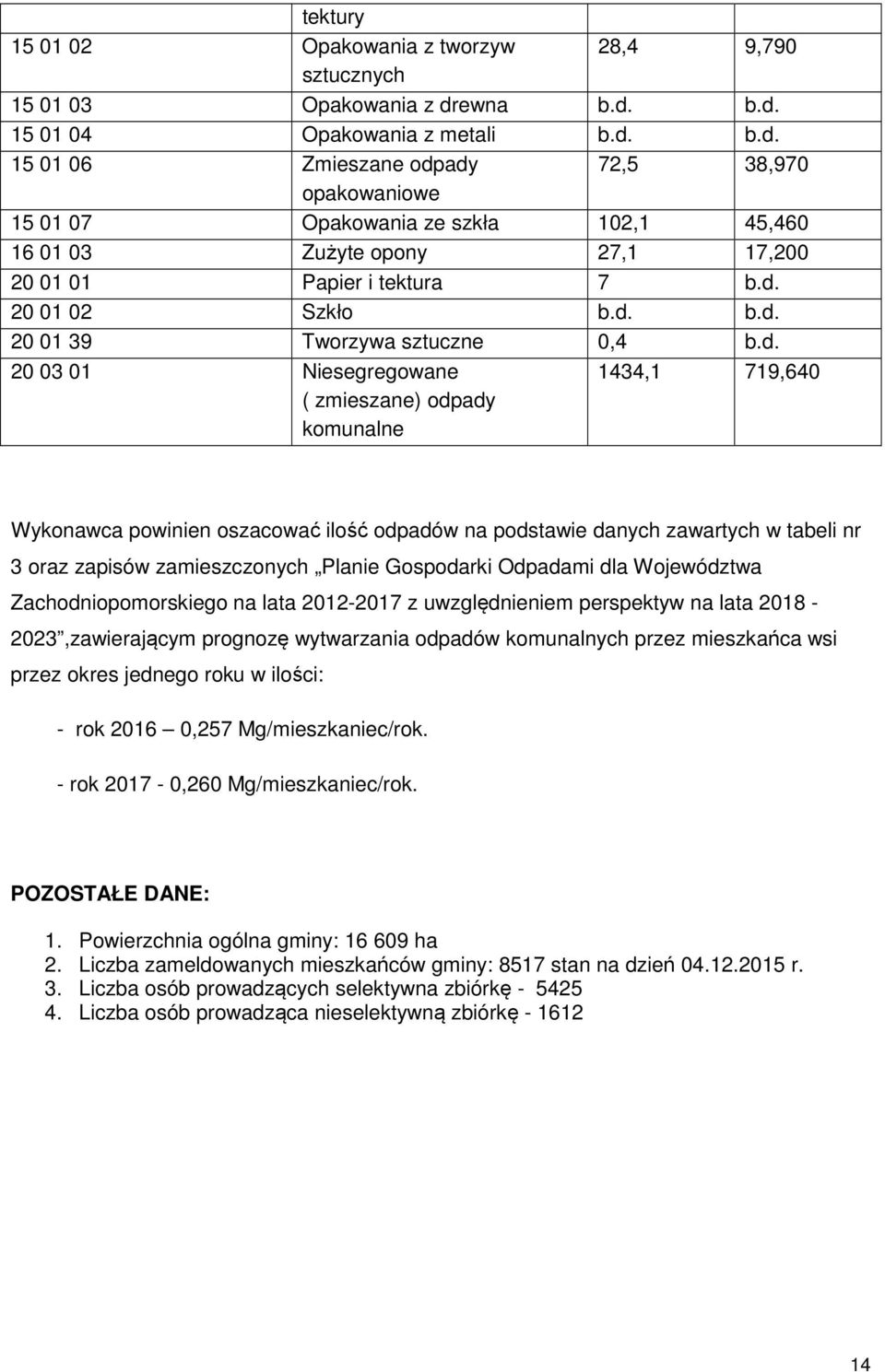 d. 20 01 02 Szkło b.d. b.d. 20 01 39 Tworzywa sztuczne 0,4 b.d. 20 03 01 Niesegregowane ( zmieszane) odpady komunalne 1434,1 719,640 Wykonawca powinien oszacować ilość odpadów na podstawie danych