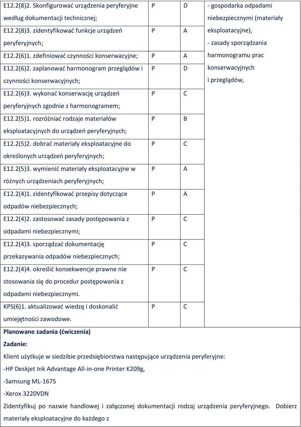 2(5)1. rozróżniać rodzaje materiałów B eksploatacyjnych do urządzeń peryferyjnych; E12.2(5)2. dobrać materiały eksploatacyjne do określonych urządzeń peryferyjnych; E12.2(5)3.