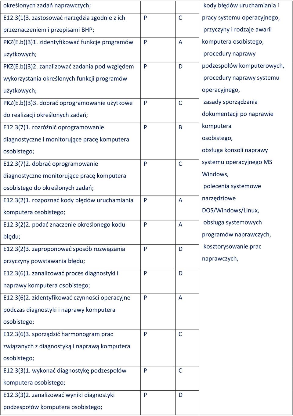 zanalizować zadania pod względem podzespołów komputerowych, wykorzystania określonych funkcji programów procedury naprawy systemu użytkowych; operacyjnego, KZ(E.b)(3)3.