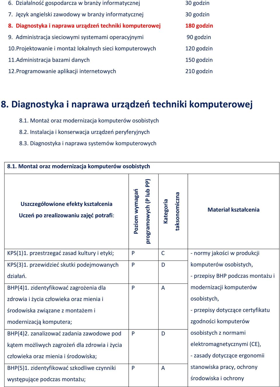 Administracja bazami danych 12.rogramowanie aplikacji internetowych 120 godzin 150 godzin 210 godzin 8. iagnostyka i naprawa urządzeń techniki komputerowej 8.1. Montaż oraz modernizacja komputerów osobistych 8.