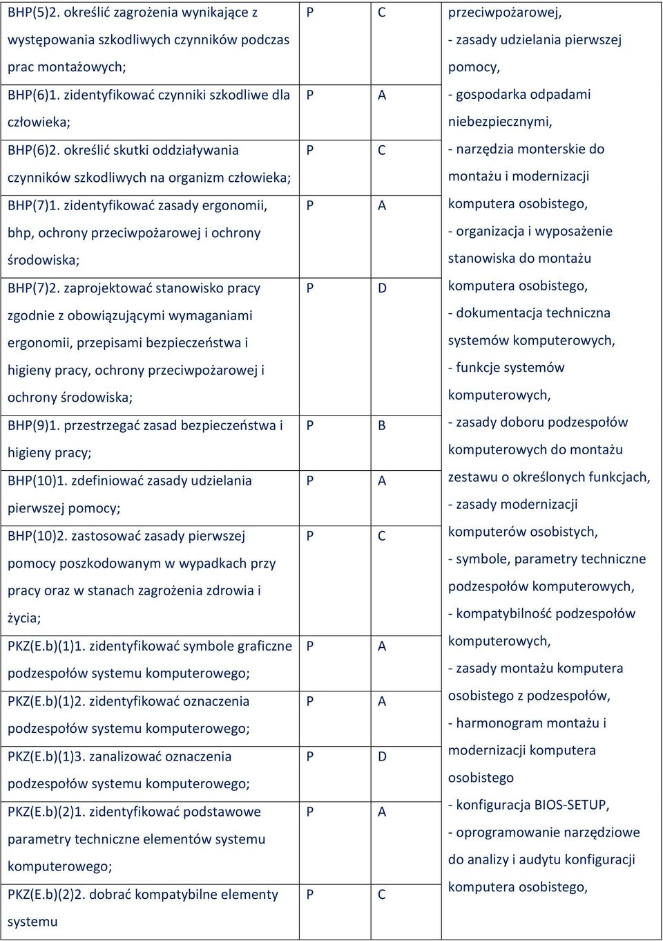 zaprojektować stanowisko pracy zgodnie z obowiązującymi wymaganiami ergonomii, przepisami bezpieczeństwa i higieny pracy, ochrony przeciwpożarowej i ochrony środowiska; BH(9)1.