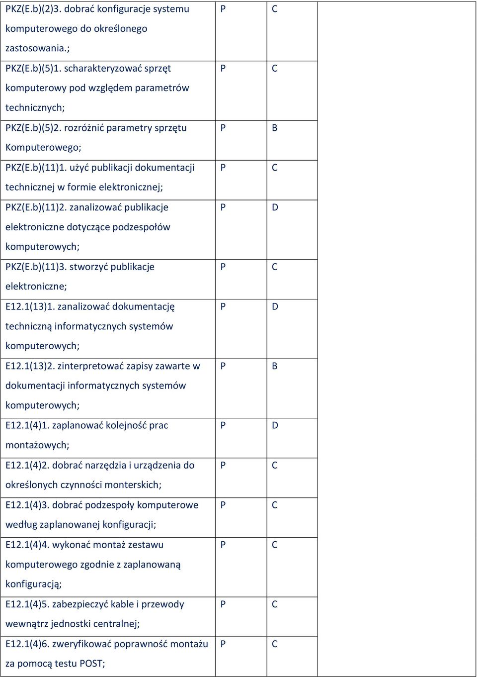 zanalizować publikacje elektroniczne dotyczące podzespołów komputerowych; KZ(E.b)(11)3. stworzyć publikacje elektroniczne; E12.1(13)1.